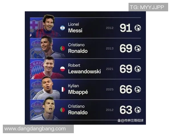 姆巴佩追平C罗59球纪录科贝称其对皇马进攻影响力更胜一筹