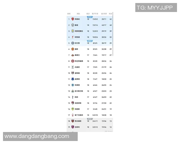 英超最新积分榜：阿森纳领先维拉曼城争夺前列明日迎战切尔西