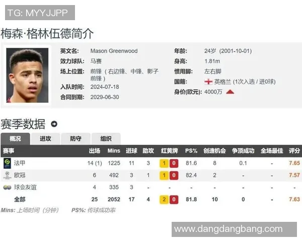 本赛季俱乐部进球贡献榜凯恩领衔格林伍德紧随其后 本赛季俱乐部进球贡献榜凯恩领衔格林伍德紧随其后